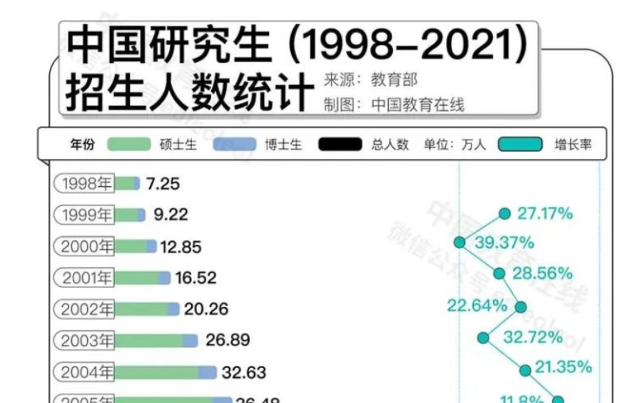 名校研究生“贬值”？何不考虑换个方向！